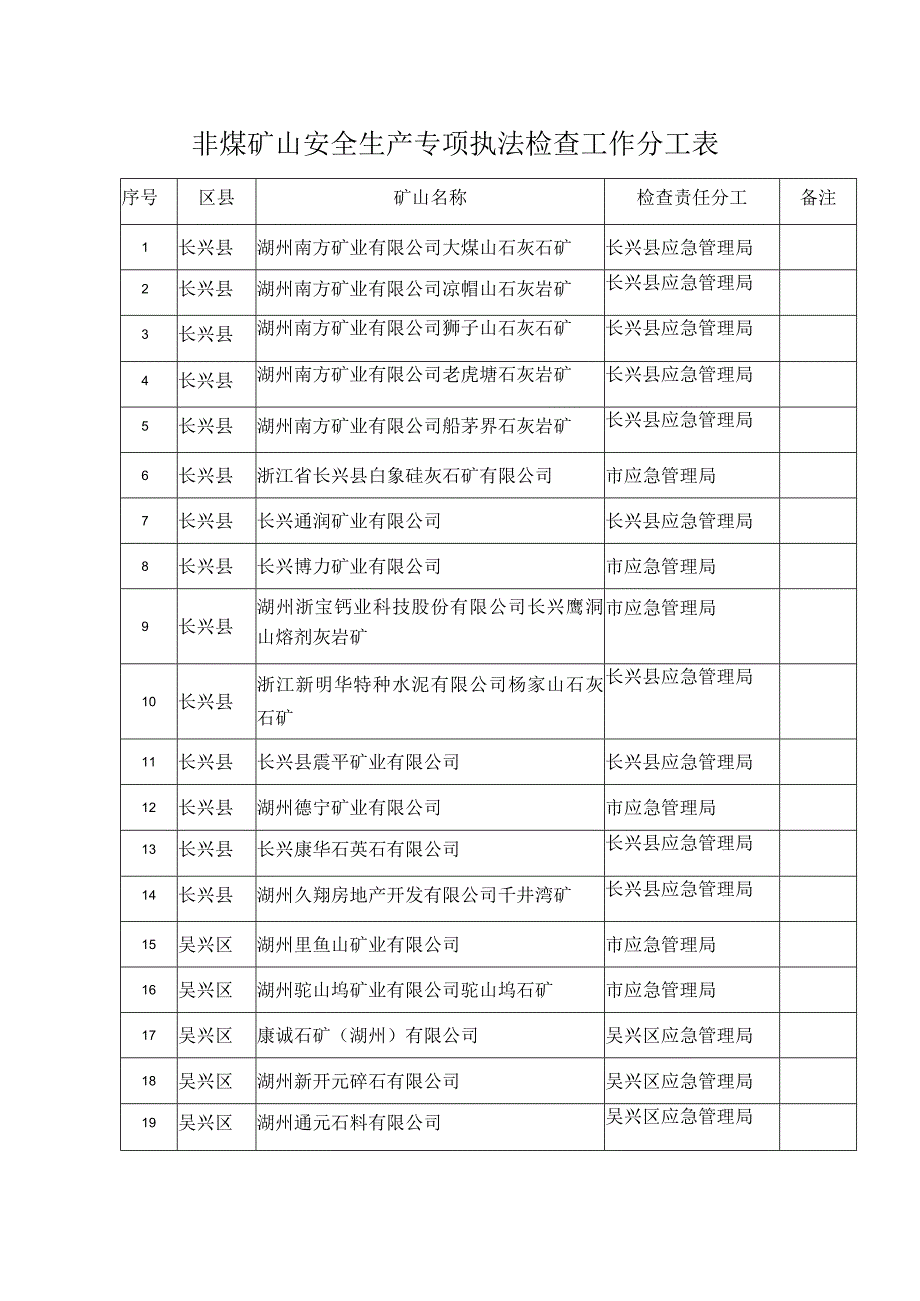 非煤矿山安全生产专项执法检查工作分工表.docx_第1页