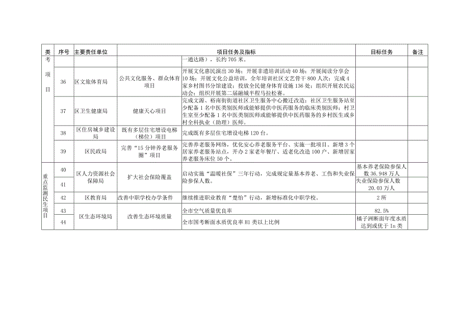 长沙市天心区2023年重点民生保障仗工作任务分解表.docx_第3页