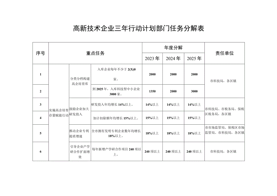 高新技术企业三年行动计划部门任务分解表.docx_第1页