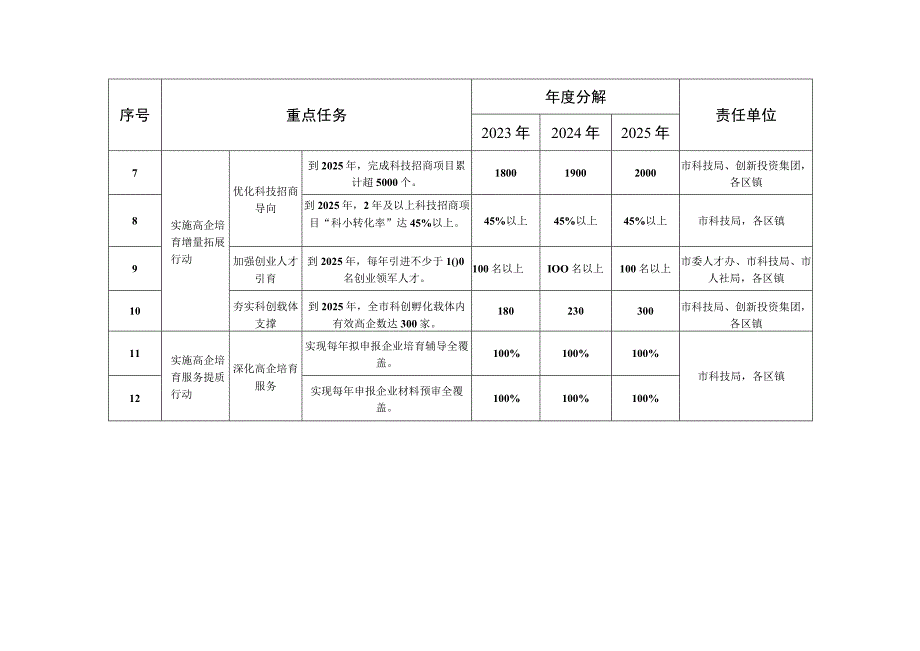 高新技术企业三年行动计划部门任务分解表.docx_第2页