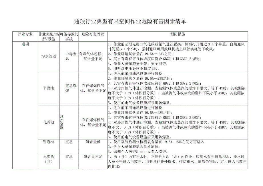 通项行业典型有限空间作业危险有害因素清单.docx_第1页