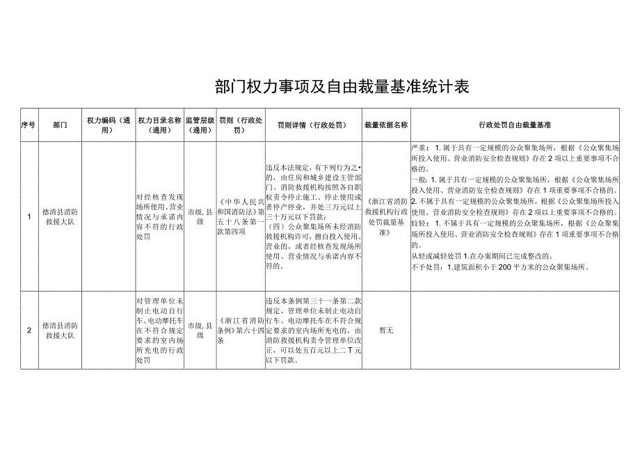 部门权力事项及自由裁量基准统计表.docx_第1页