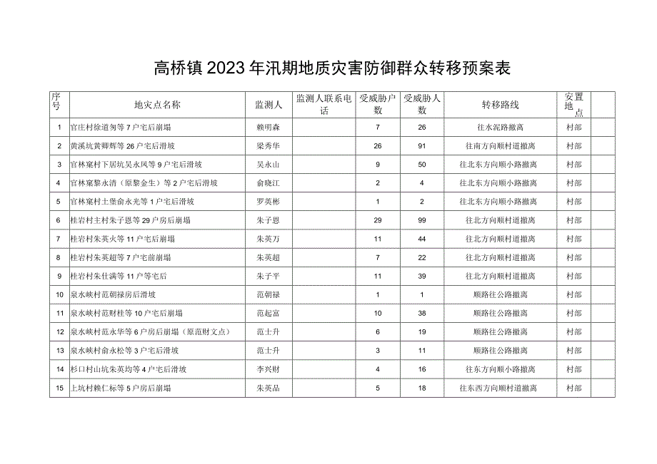 高桥镇2023年汛期地质灾害防御群众转移预案表.docx_第1页