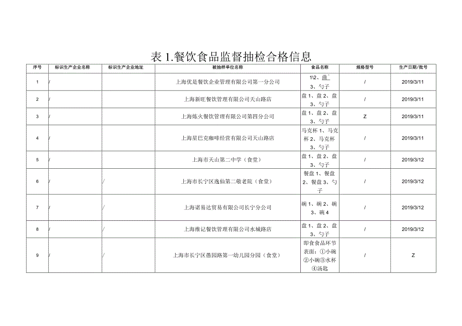 餐饮食品监督抽检信息.docx_第2页