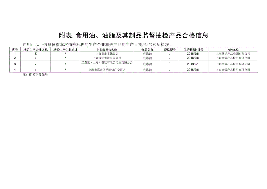 食用油、油脂及其制品监督抽检信息.docx_第2页