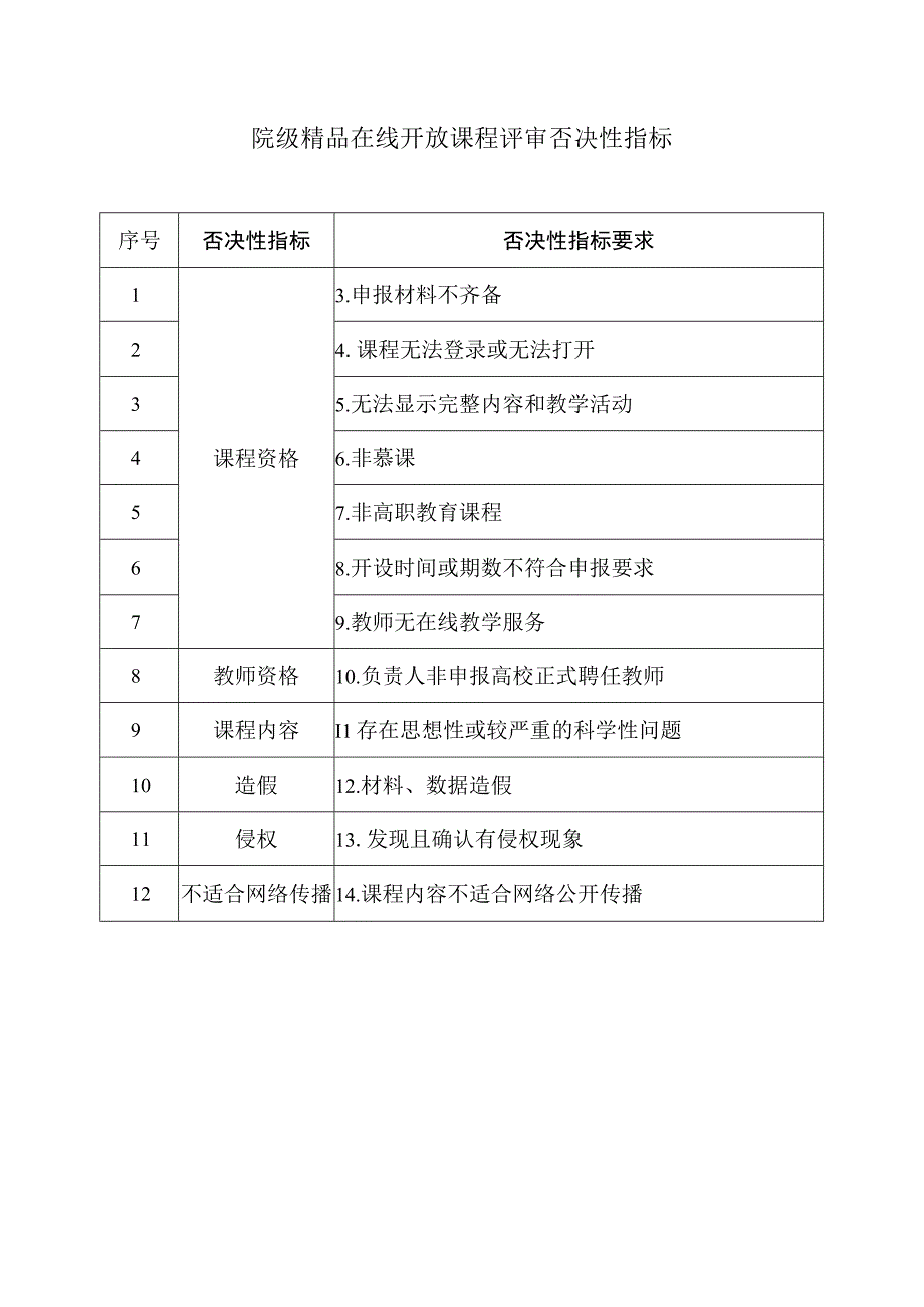 院级精品在线开放课程评审否决性指标.docx_第1页