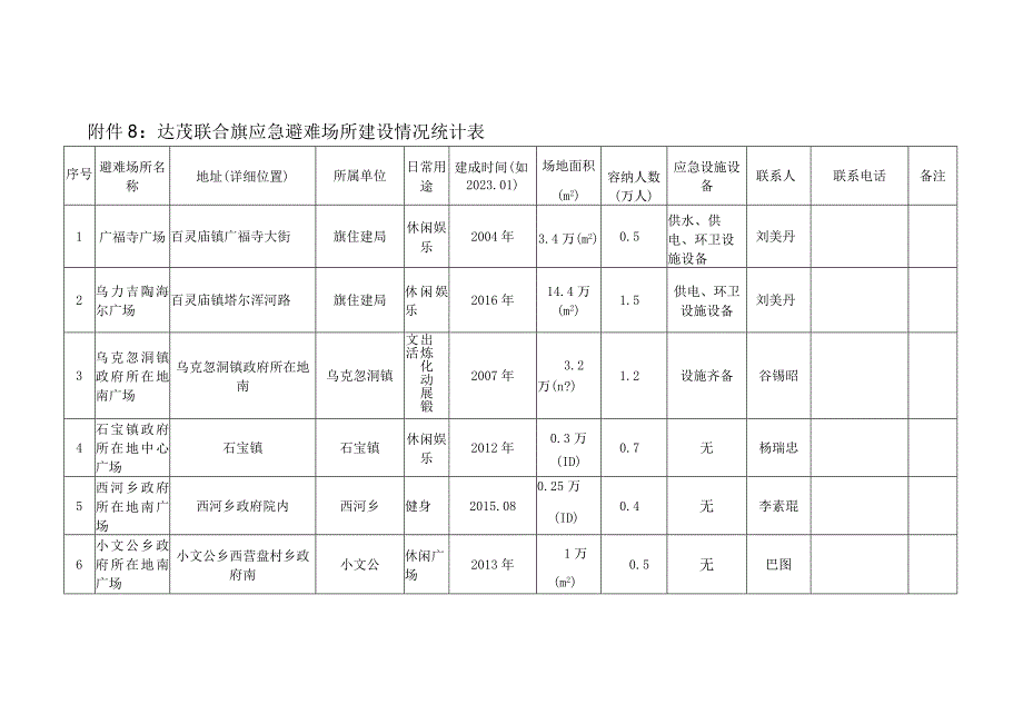 达茂联合旗应急避难场所建设情况统计表.docx_第1页