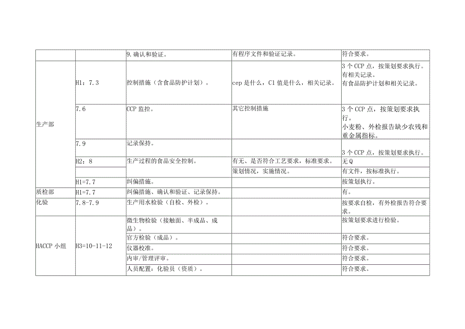 食品HACCP安全体系内审检查表含内容.docx_第2页