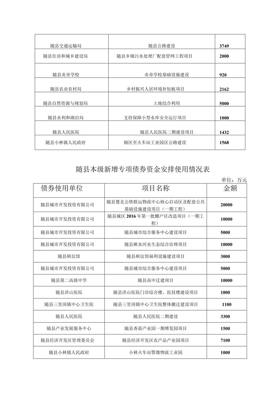 随县2022年举债情况说明.docx_第2页