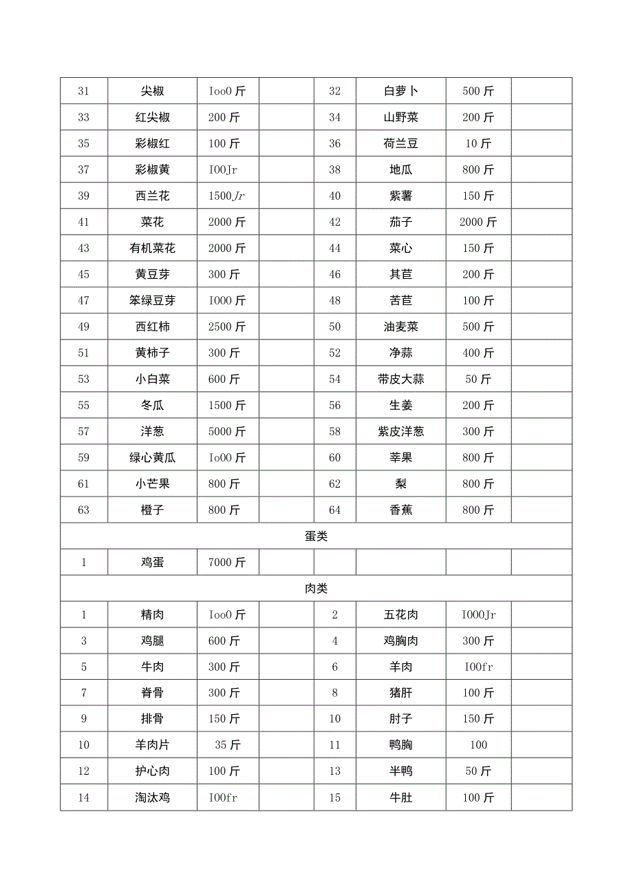 食材用量明细表月.docx_第2页