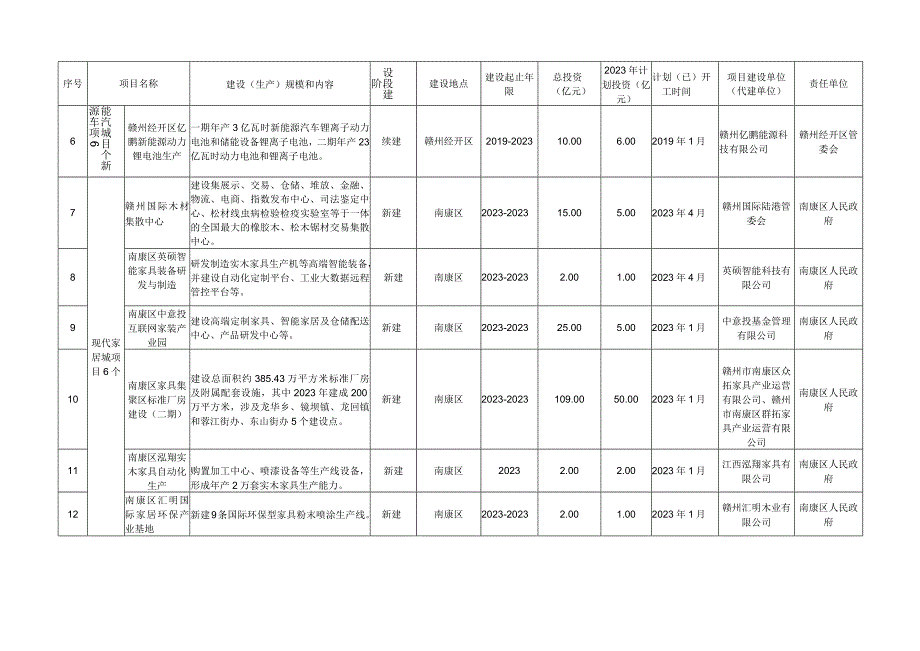 赣州市2020年重点建设项目投资计划.docx_第2页