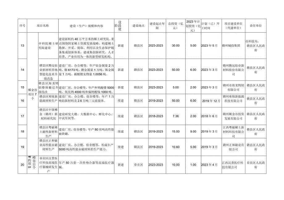 赣州市2020年重点建设项目投资计划.docx_第3页