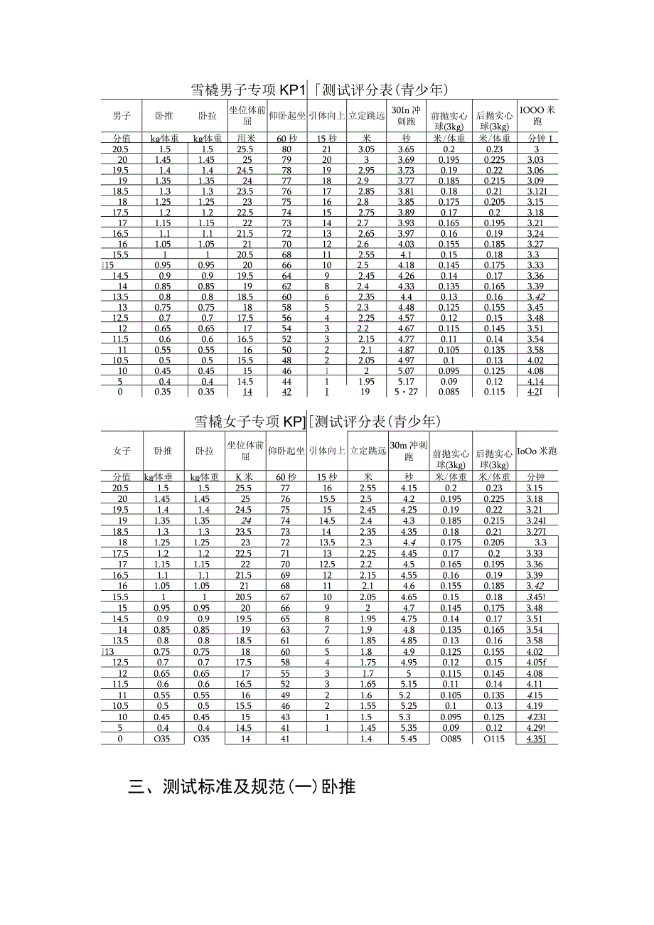 雪橇项目运动员选拔测试标准.docx_第2页