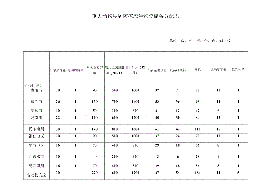 重大动物疫病防控应急物资储备分配表单位双、对、把、个、台、套、板.docx_第1页