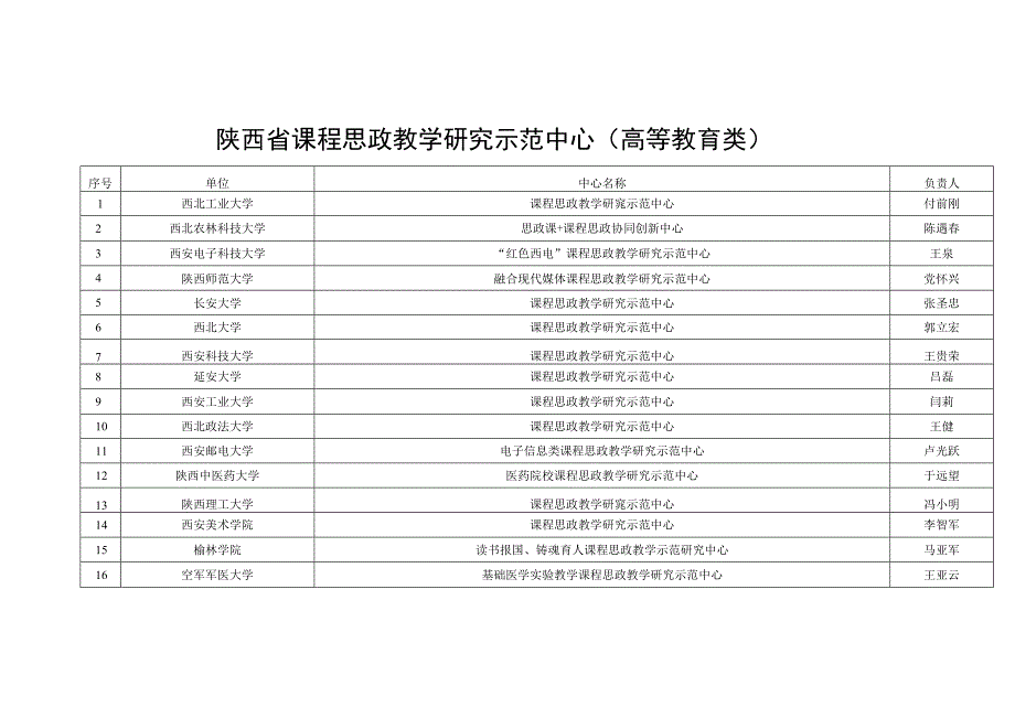 陕西省课程思政教学研究示范中心高等教育类.docx_第1页