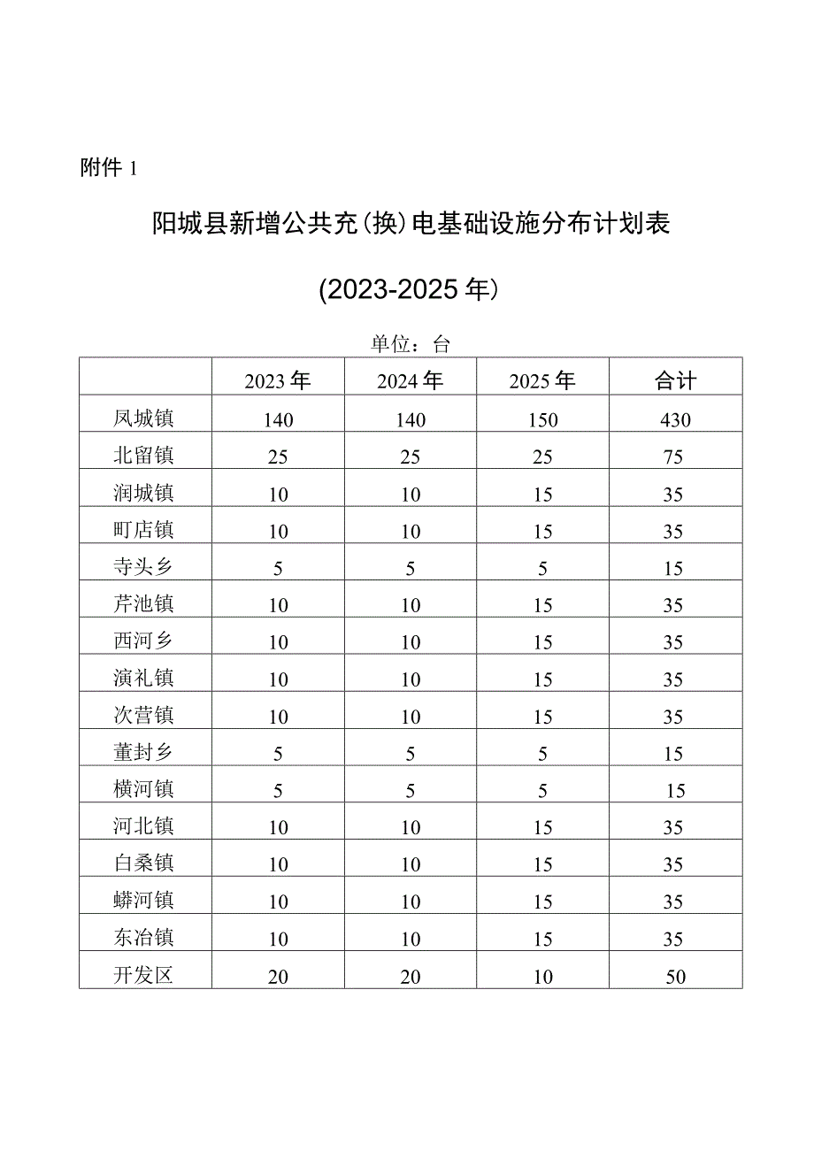 阳城县新增公共充换电基础设施分布计划023-2025年.docx_第1页