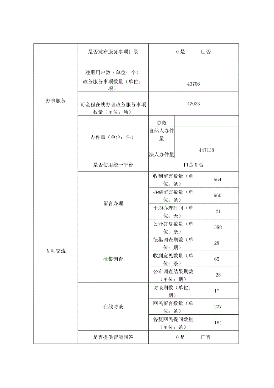 铜陵市人民政府门户网站工作年度报表.docx_第2页