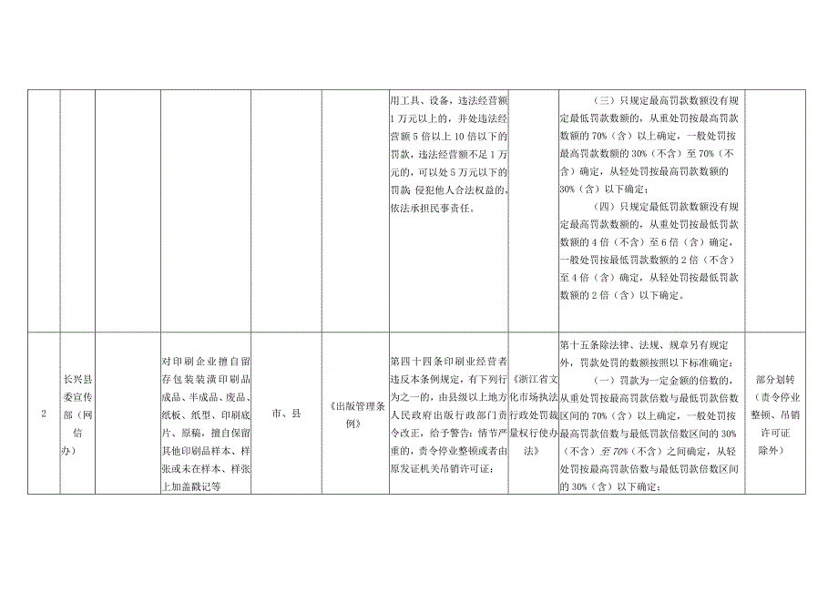 长兴县煤山镇权力事项及自由裁量基准统计表.docx_第2页