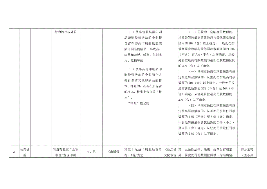 长兴县煤山镇权力事项及自由裁量基准统计表.docx_第3页