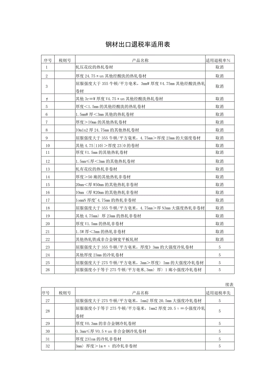 钢材出口退税率适用表.docx_第1页