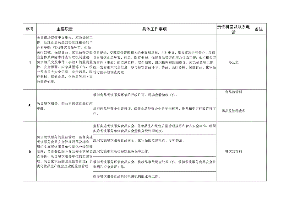 邱县食品药品监督管理局责任清单.docx_第2页