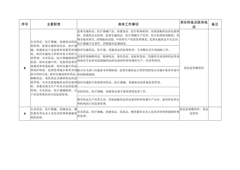 邱县食品药品监督管理局责任清单.docx_第3页