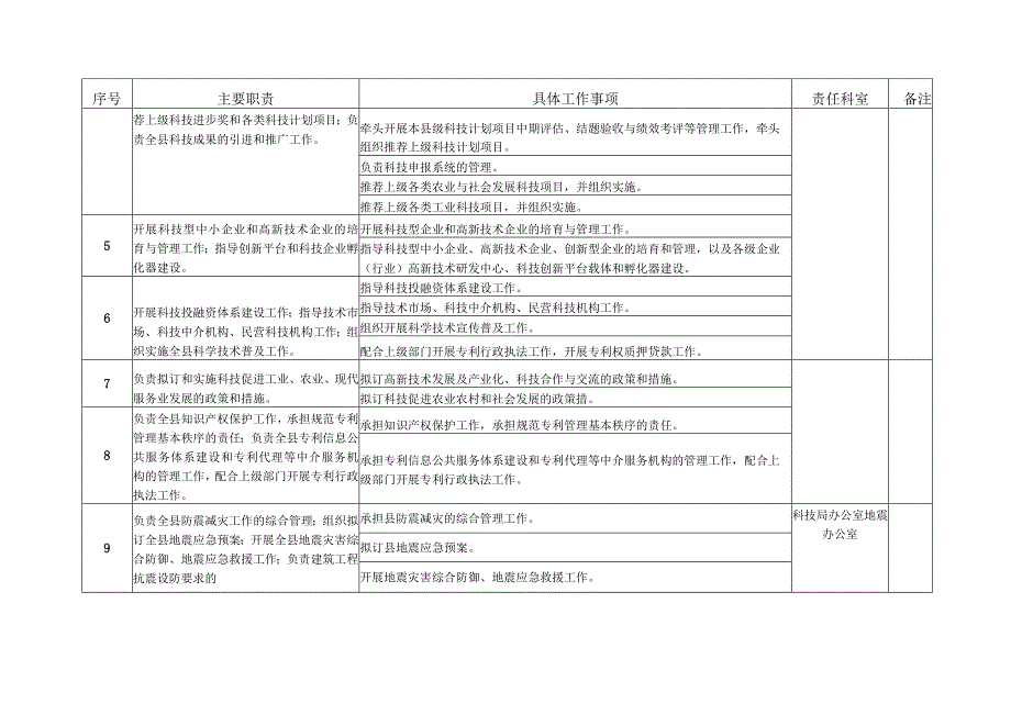 邱县科学技术局责任清单.docx_第2页