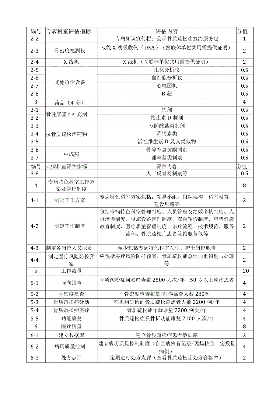 骨质疏松症专病特色科室建设评估标准.docx_第2页