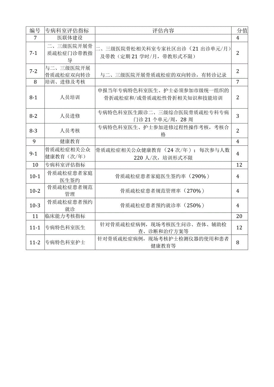 骨质疏松症专病特色科室建设评估标准.docx_第3页