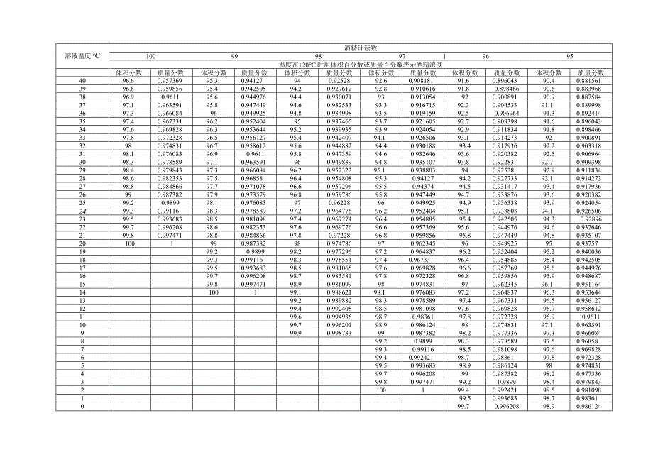 酒精计温度浓度换算表（通用版）.docx_第2页