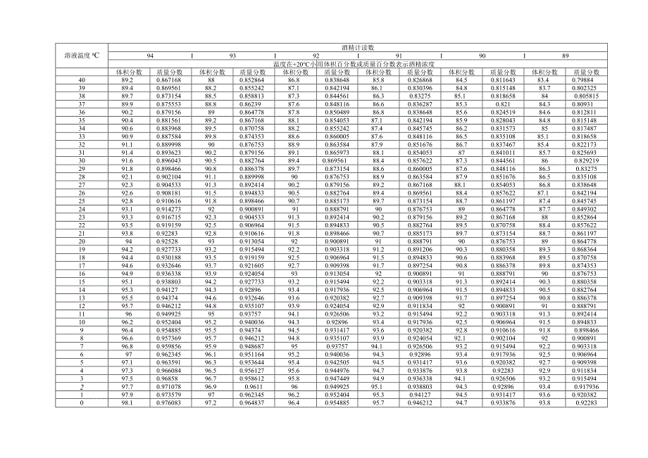 酒精计温度浓度换算表（通用版）.docx_第3页