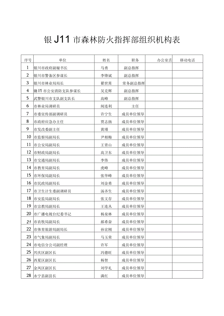 银川市森林防火指挥部组织机构表.docx_第1页