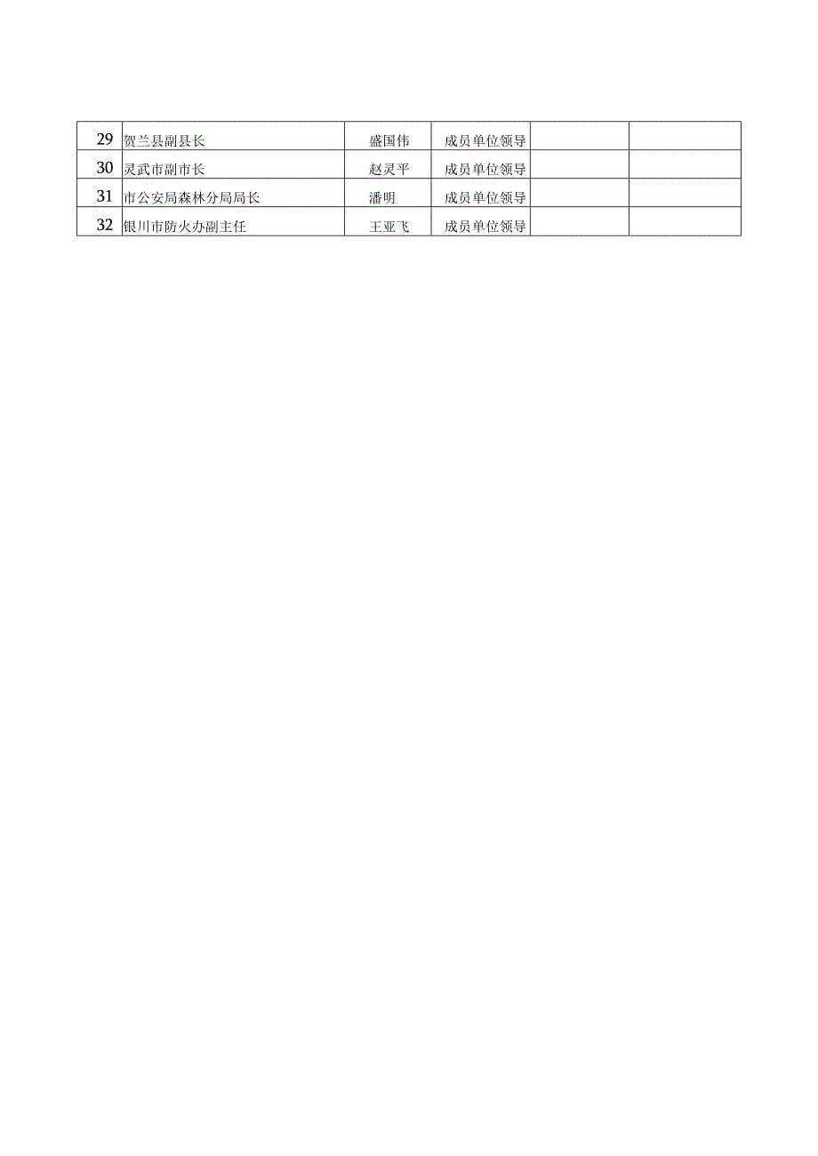 银川市森林防火指挥部组织机构表.docx_第2页