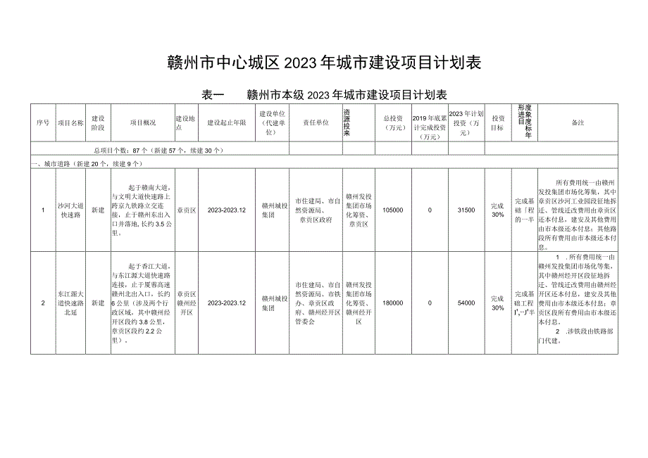 赣州市中心城区2020年城市建设项目计划表.docx_第1页