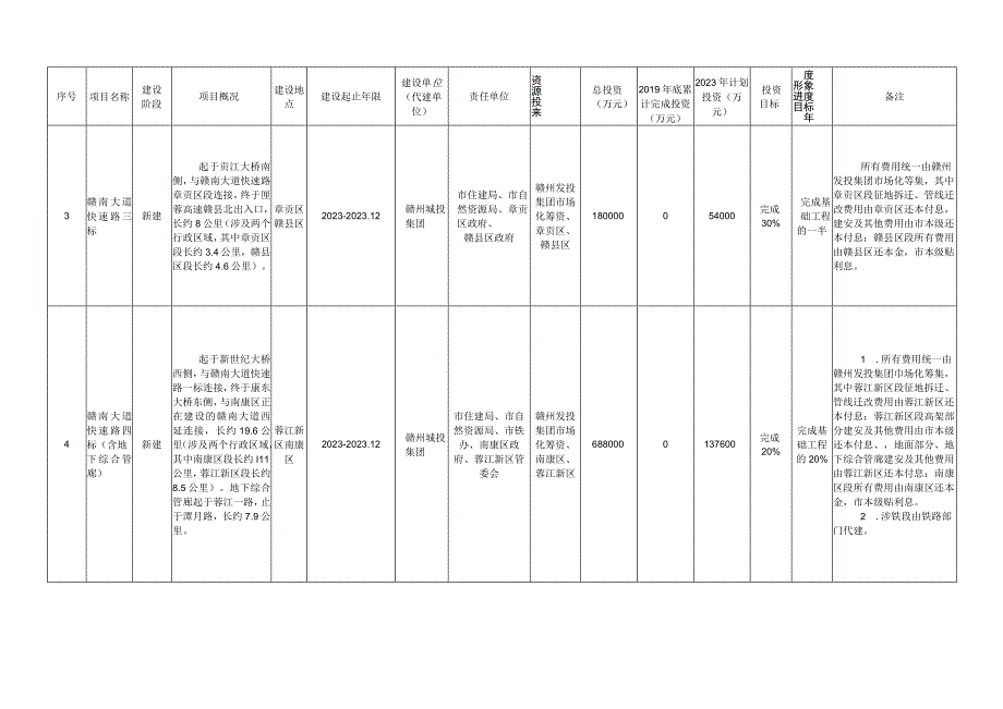 赣州市中心城区2020年城市建设项目计划表.docx_第2页