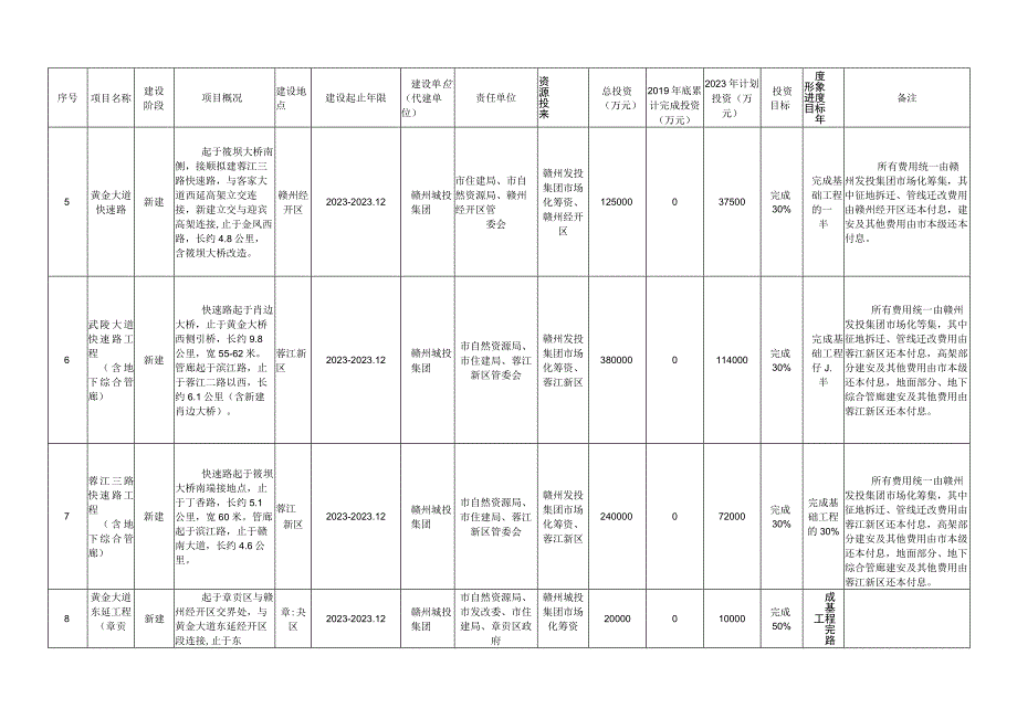 赣州市中心城区2020年城市建设项目计划表.docx_第3页