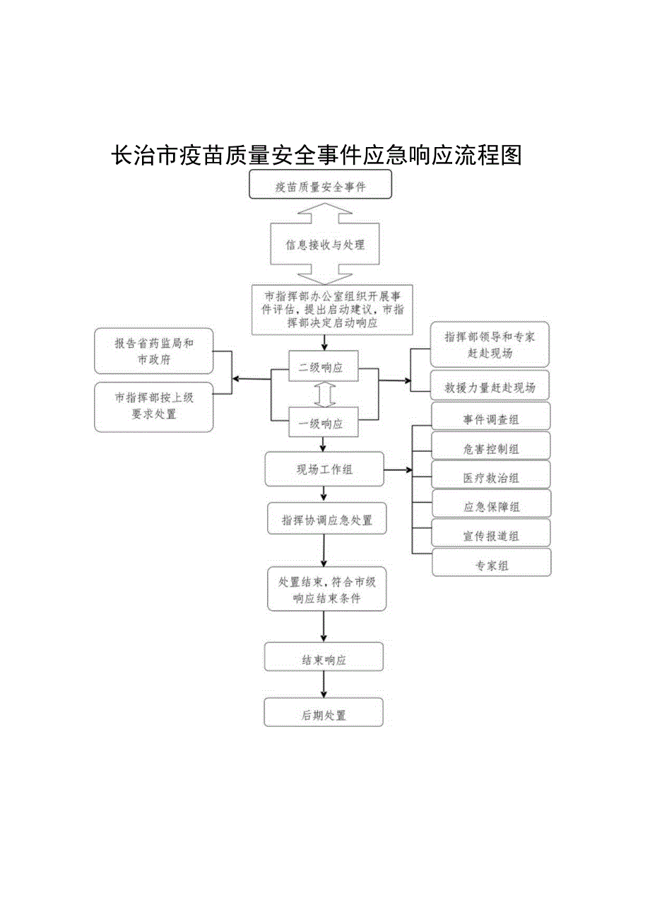 长治市疫苗质量安全事件应急响应流程图.docx_第1页