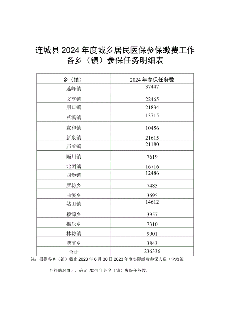 连城县2024年度城乡居民医保参保缴费工作各乡镇参保任务明细表.docx_第1页