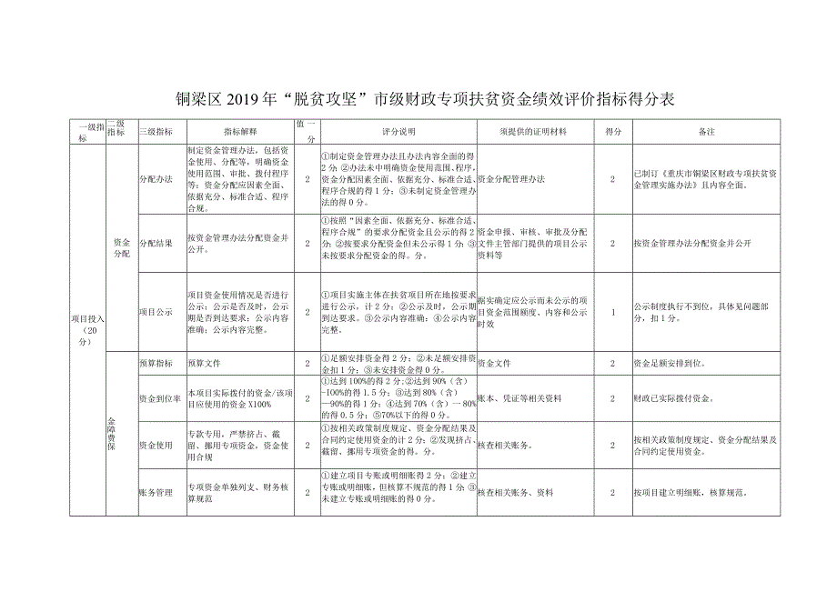 铜梁区2019年“脱贫攻坚”市级财政专项扶贫资金绩效评价指标得分表.docx_第1页