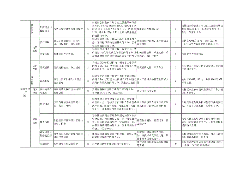 铜梁区2019年“脱贫攻坚”市级财政专项扶贫资金绩效评价指标得分表.docx_第2页