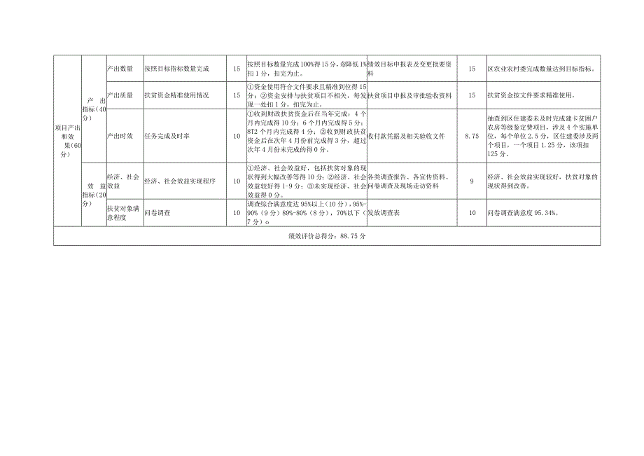 铜梁区2019年“脱贫攻坚”市级财政专项扶贫资金绩效评价指标得分表.docx_第3页