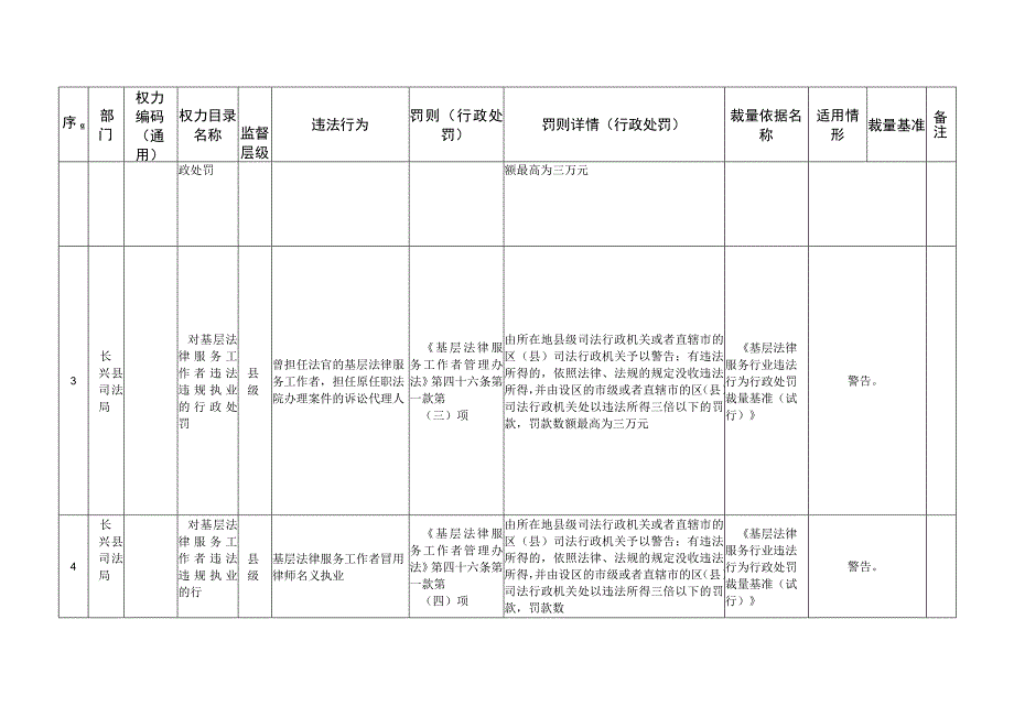 长兴县司法局部门权利事项及自由裁量基准统计表.docx_第2页