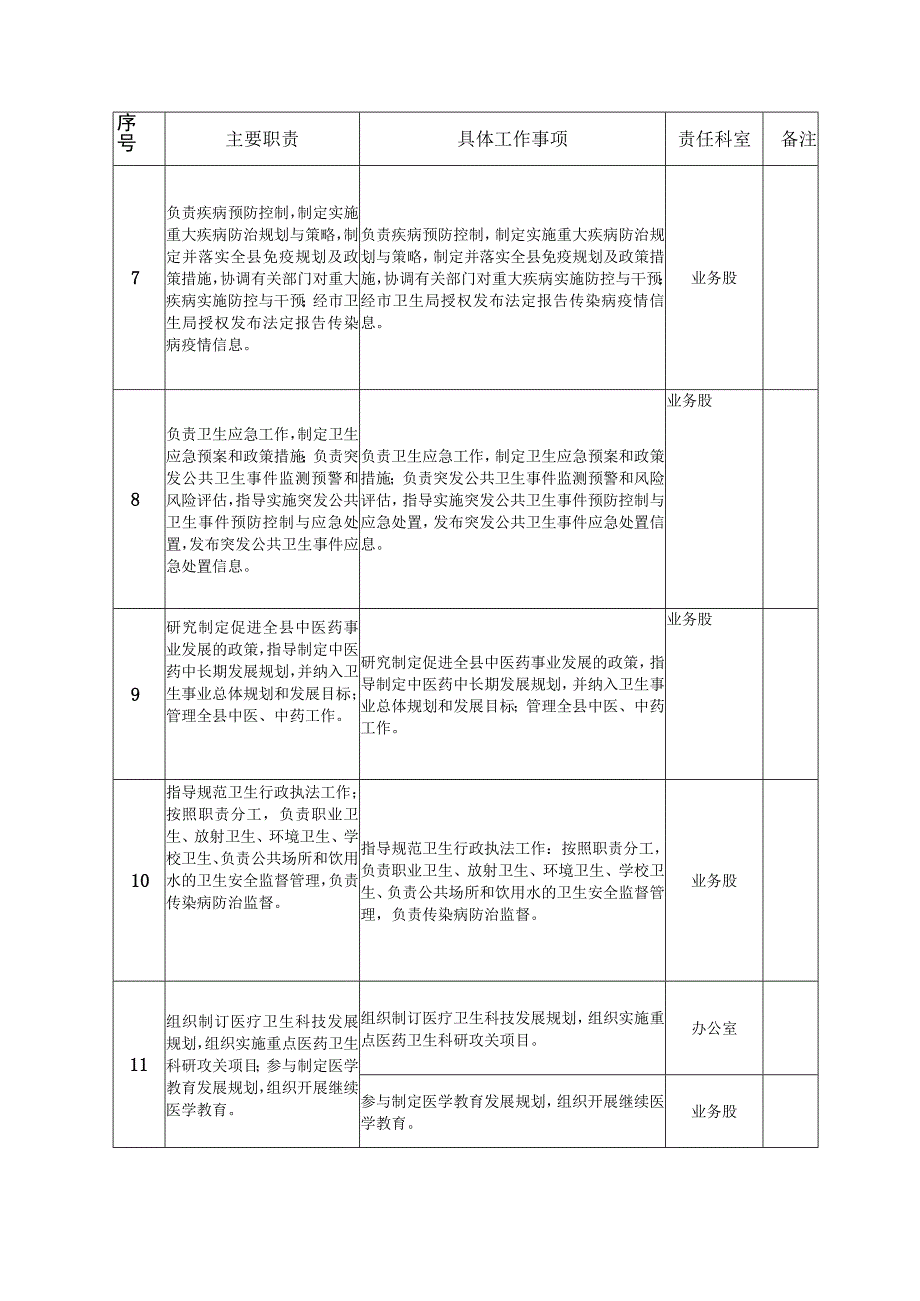 阳原县卫生局责任清单.docx_第2页