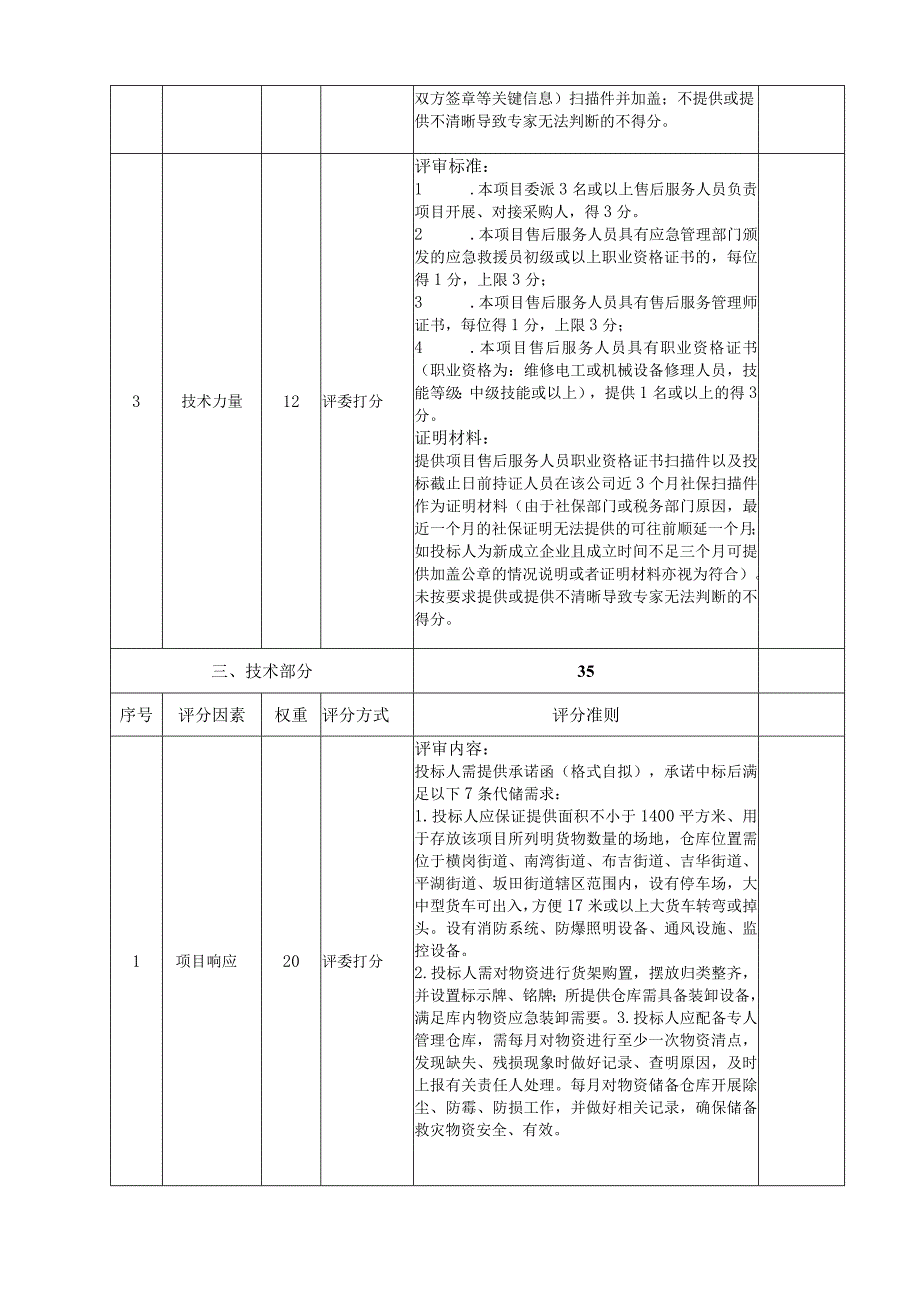 龙岗区救灾物资委托代储项目自行采购综合评分表.docx_第2页