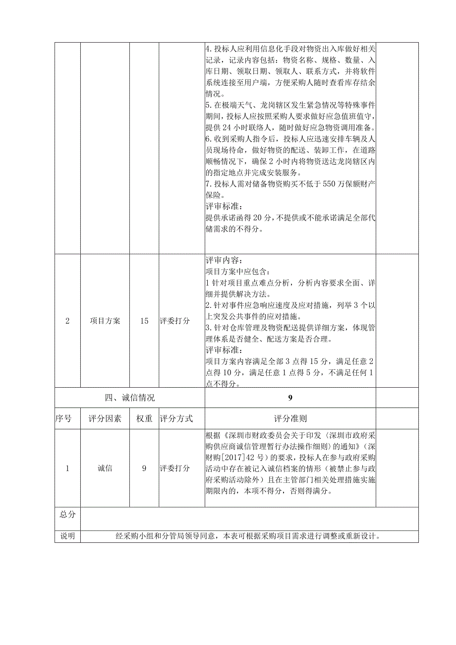 龙岗区救灾物资委托代储项目自行采购综合评分表.docx_第3页