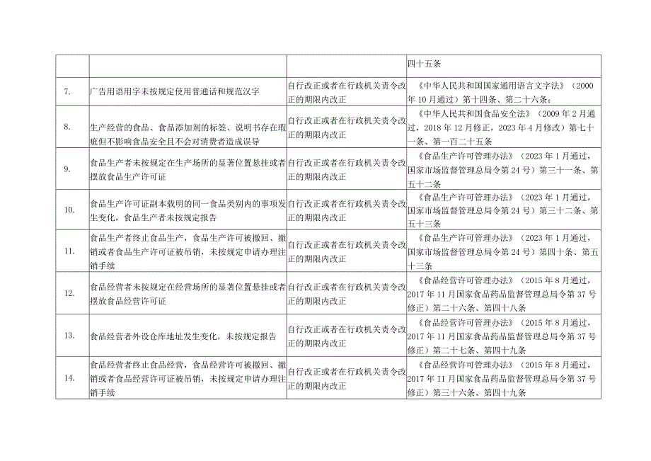 轻微违法行为不予行政处罚事项清单市场监管领域.docx_第2页