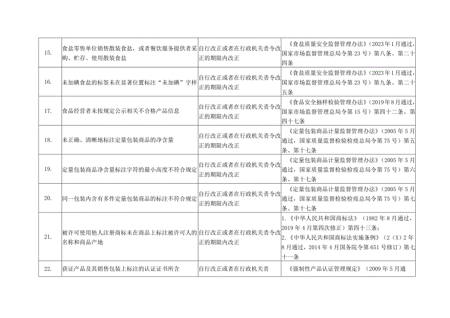 轻微违法行为不予行政处罚事项清单市场监管领域.docx_第3页