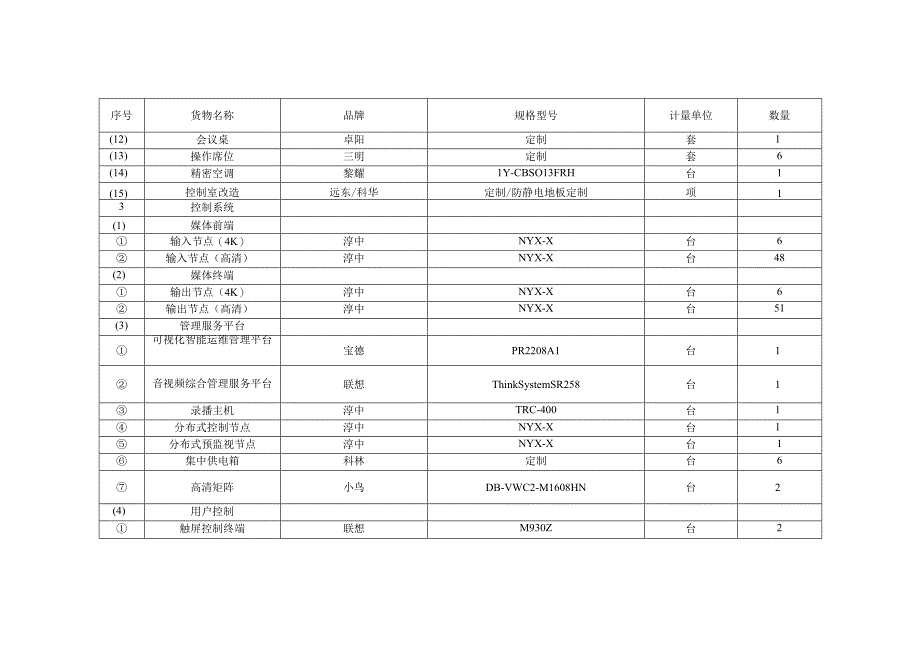 预中标供应商投标产品表.docx_第3页