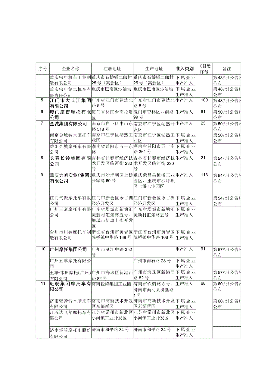 车辆生产企业及产品第六十七批摩托车生产准入.docx_第2页