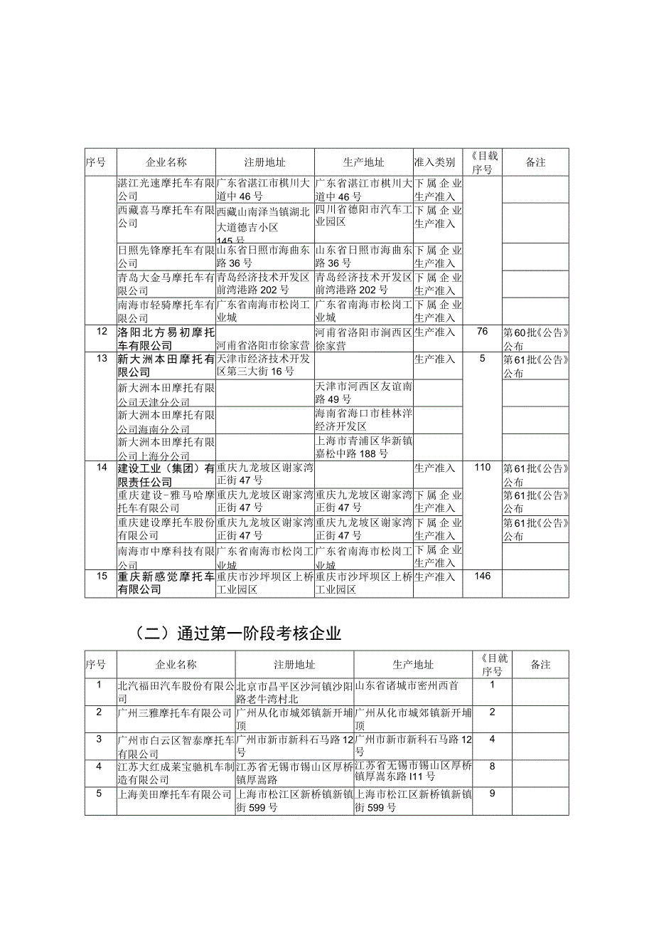 车辆生产企业及产品第六十七批摩托车生产准入.docx_第3页